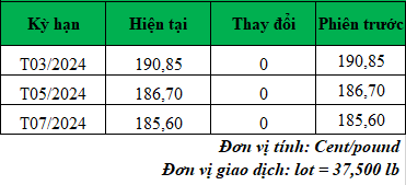 Giá cà phê trực tuyến mới nhất hôm nay_1708395235.png